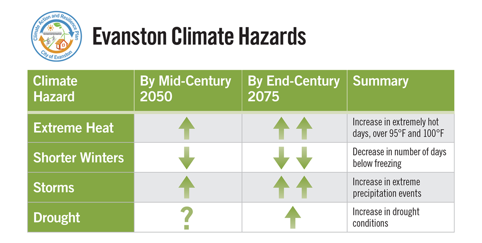 Evanston Climate Hazards